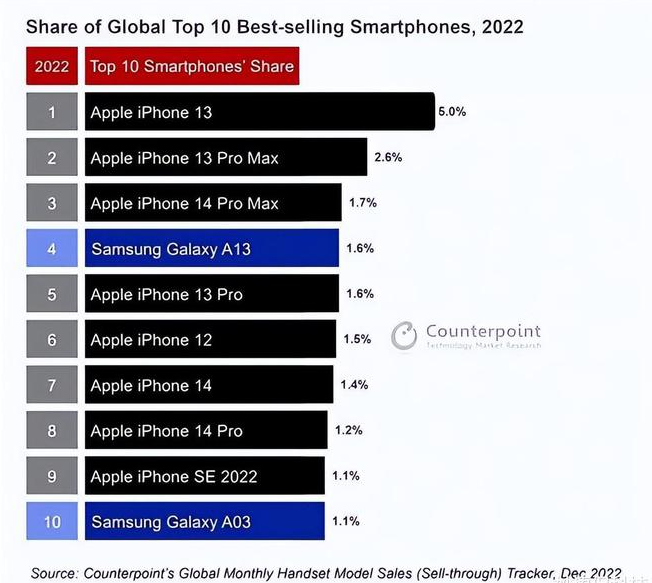 马尔康苹果维修分享:为什么iPhone14的销量不如iPhone13? 