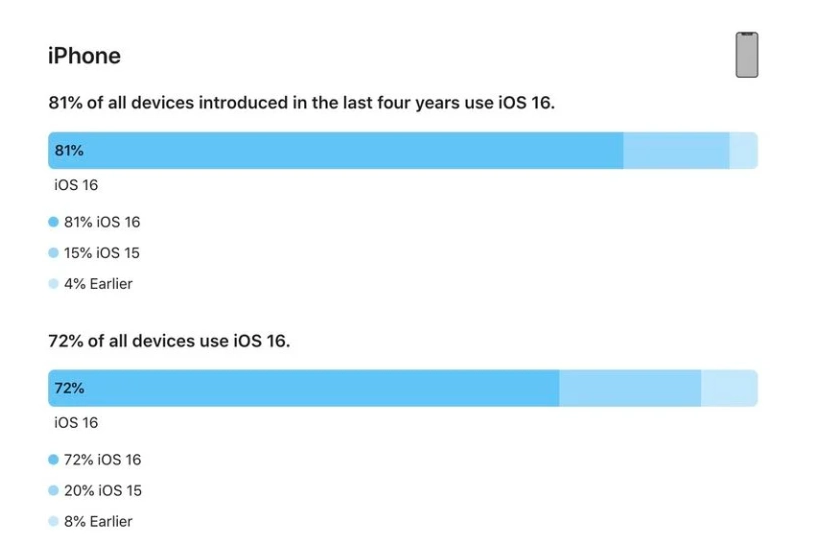 马尔康苹果手机维修分享iOS 16 / iPadOS 16 安装率 