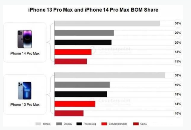 马尔康苹果手机维修分享iPhone 14 Pro的成本和利润 