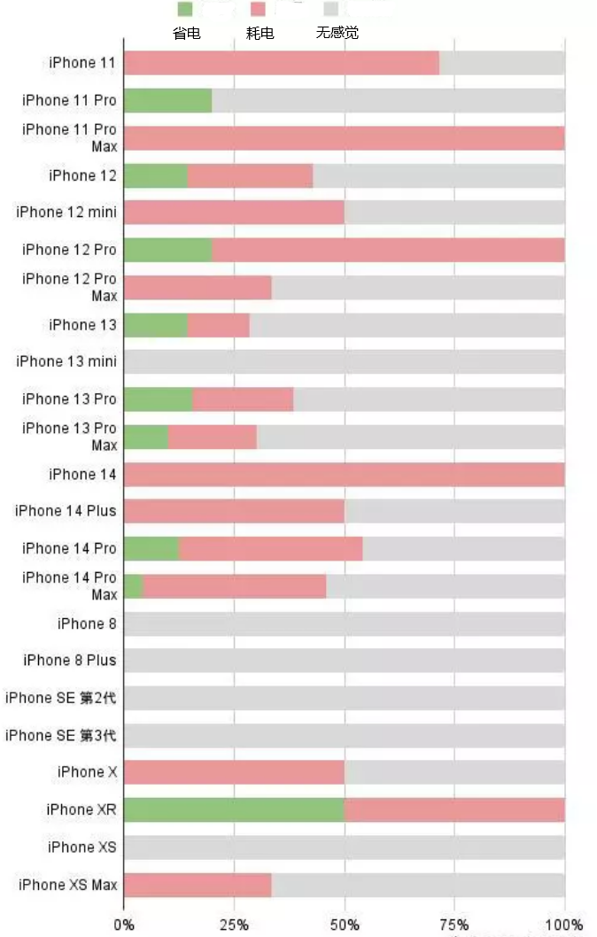 马尔康苹果手机维修分享iOS16.2太耗电怎么办？iOS16.2续航不好可以降级吗？ 