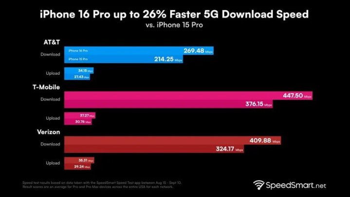 马尔康苹果手机维修分享iPhone 16 Pro 系列的 5G 速度 