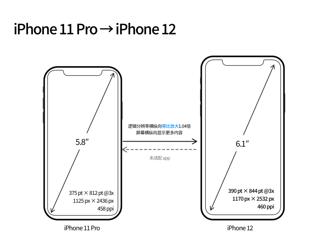 马尔康苹果手机维修分享iPhone 12 mini 和 iPhone 12 Pro 的尺寸变化会改变显示内容吗 